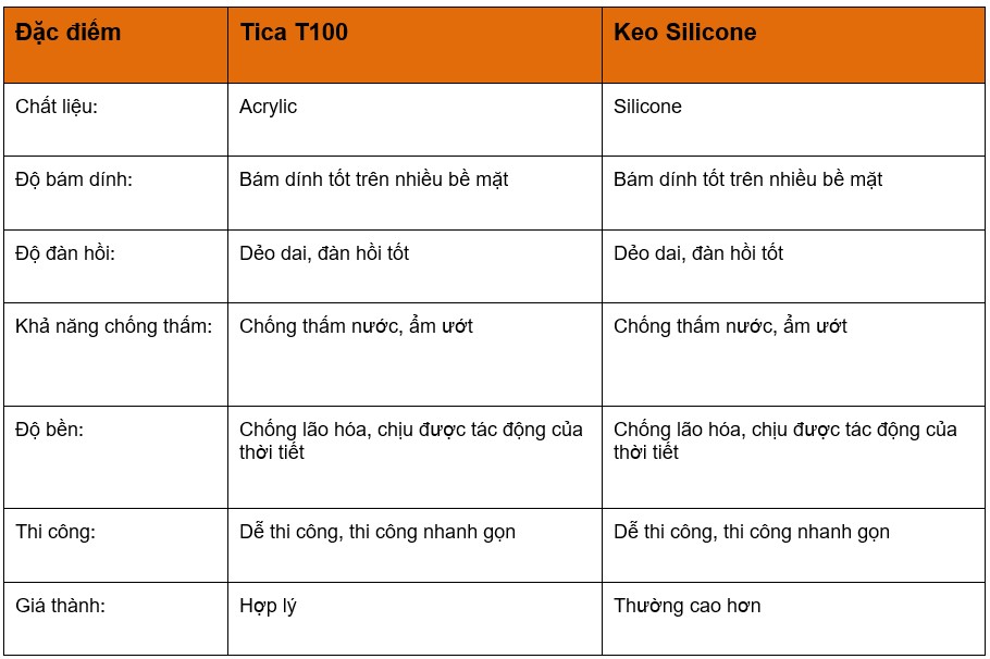 So sánh Keo trám trên mọi chất liệu Tica T100 với các loại keo trám kín khác